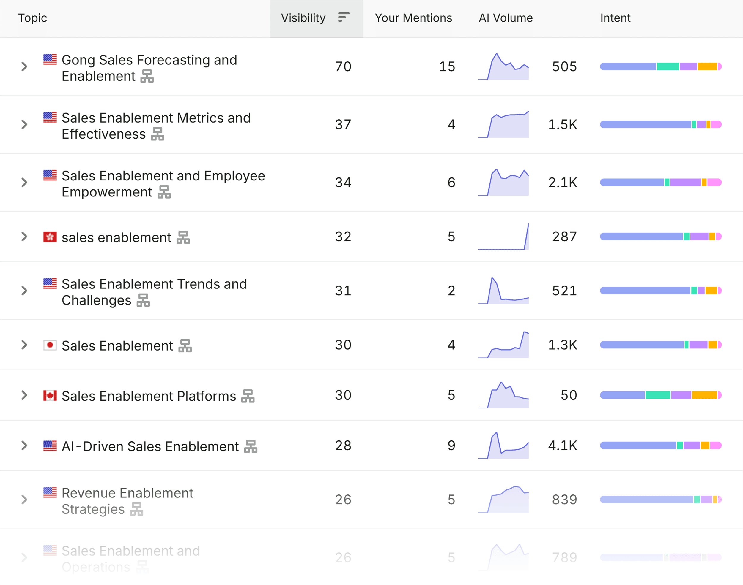 Visibility Overview &ndash; Gong &ndash; Your performing topics