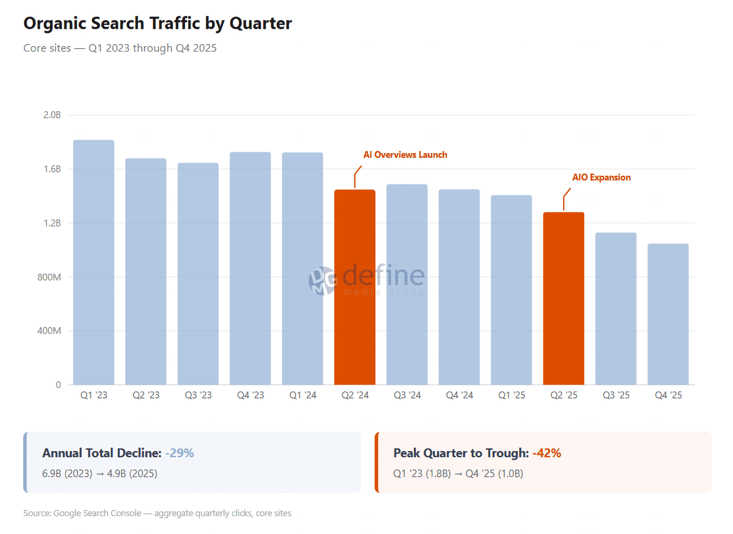 Web search traffic impact AI Overviews