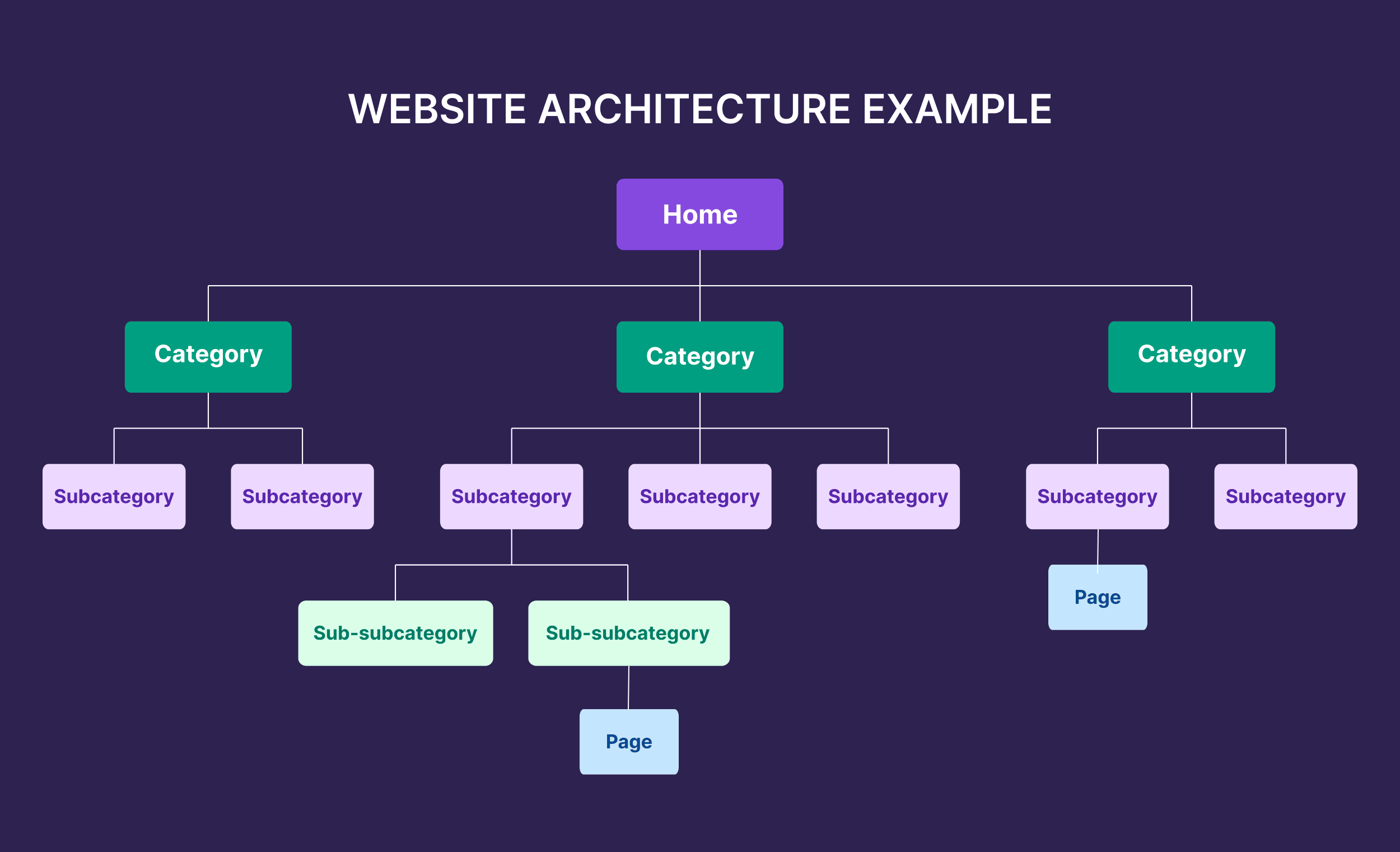 Website architecture example