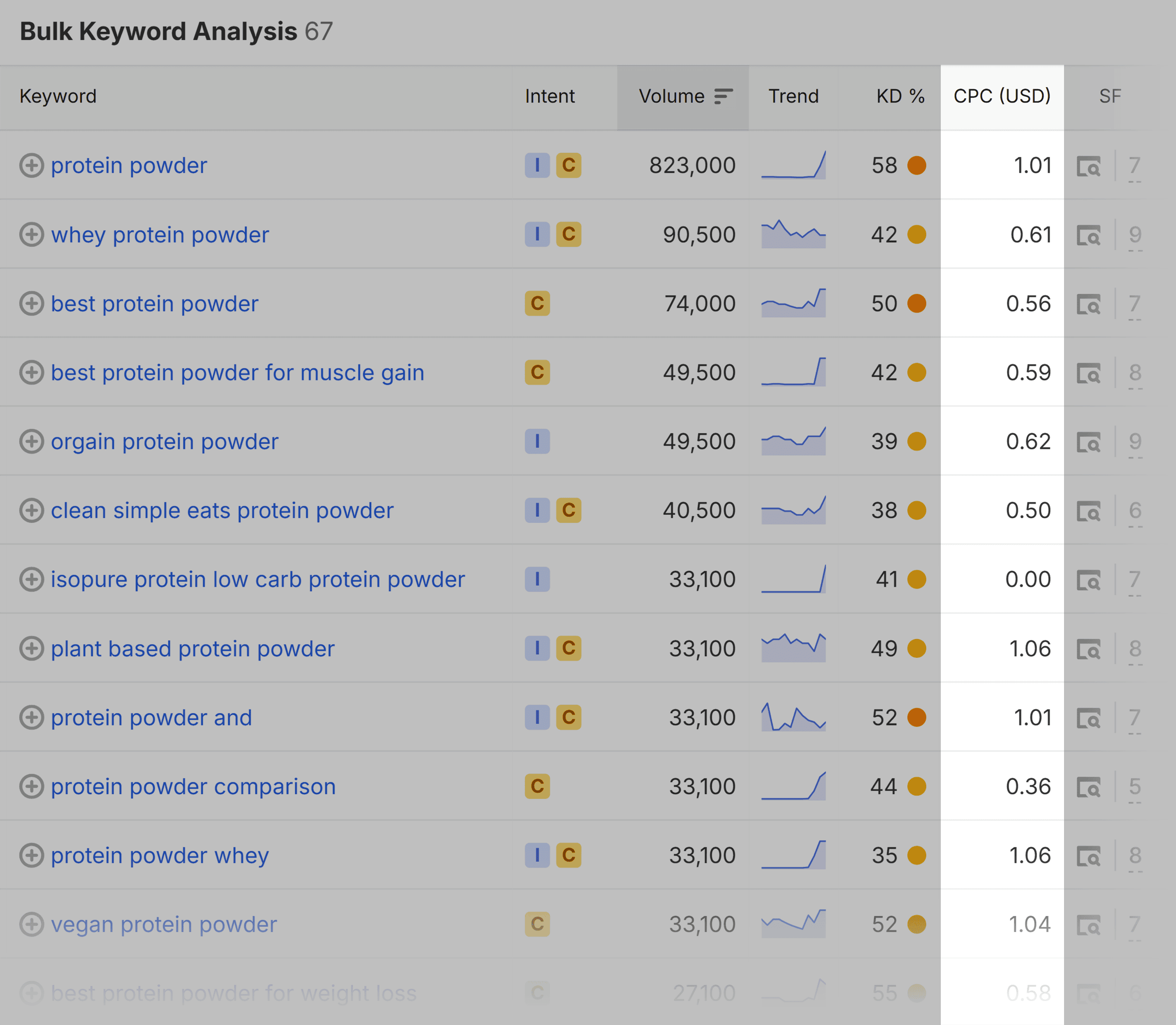 Bulk Keyword Analysis &ndash; Protein powder &ndash; CPC