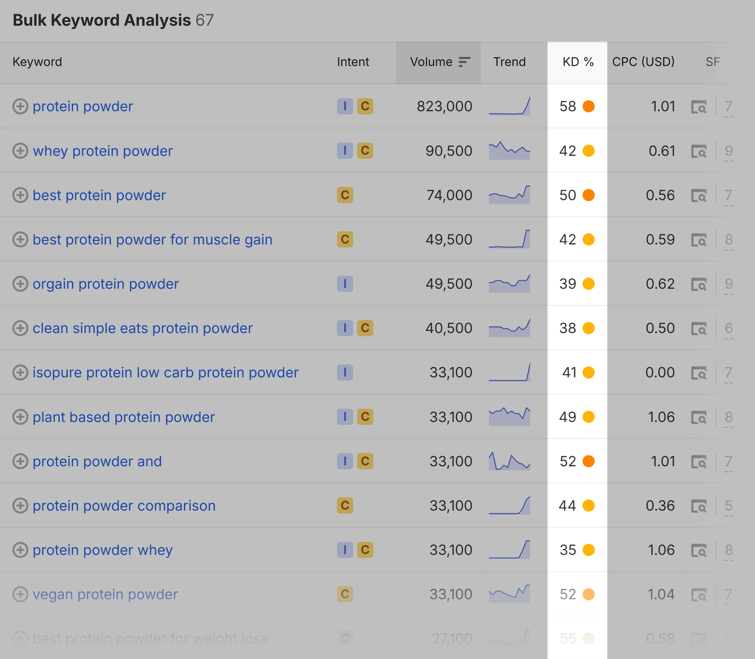 Bulk Keyword Analysis &ndash; Protein powder &ndash; KD