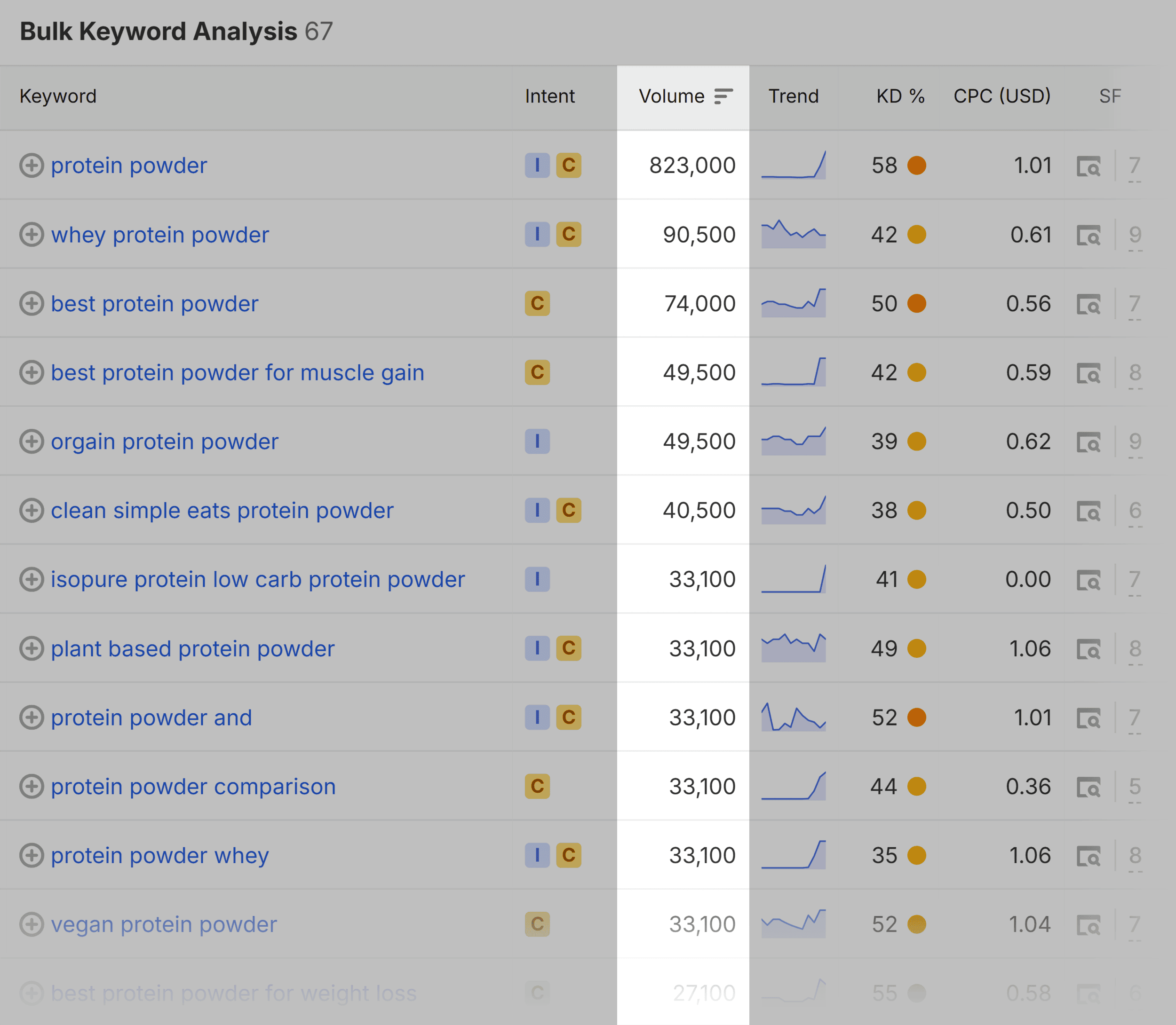 Bulk Keyword Analysis &ndash; Protein powder &ndash; Volume