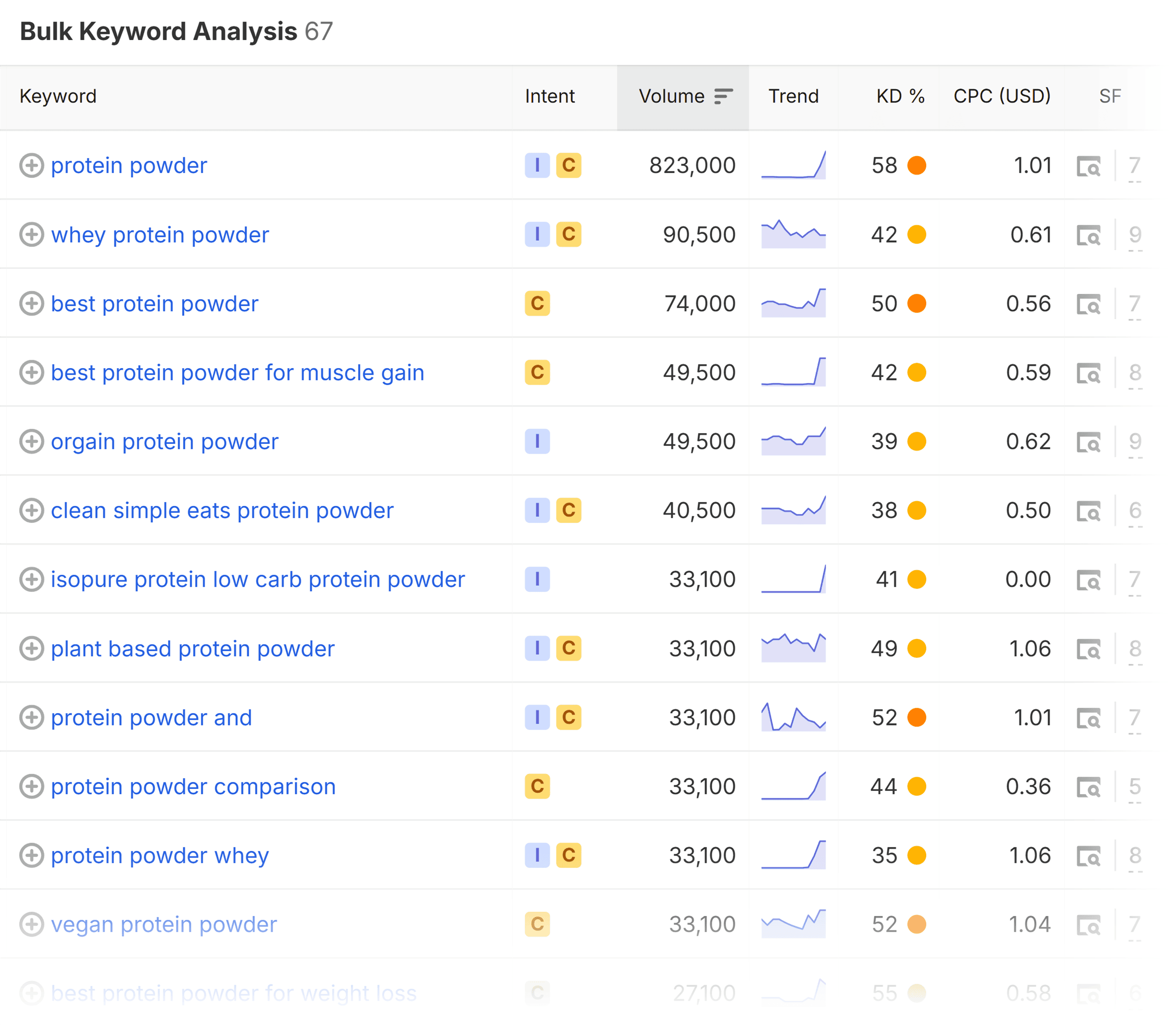 Bulk Keyword Analysis &ndash; Protein powder