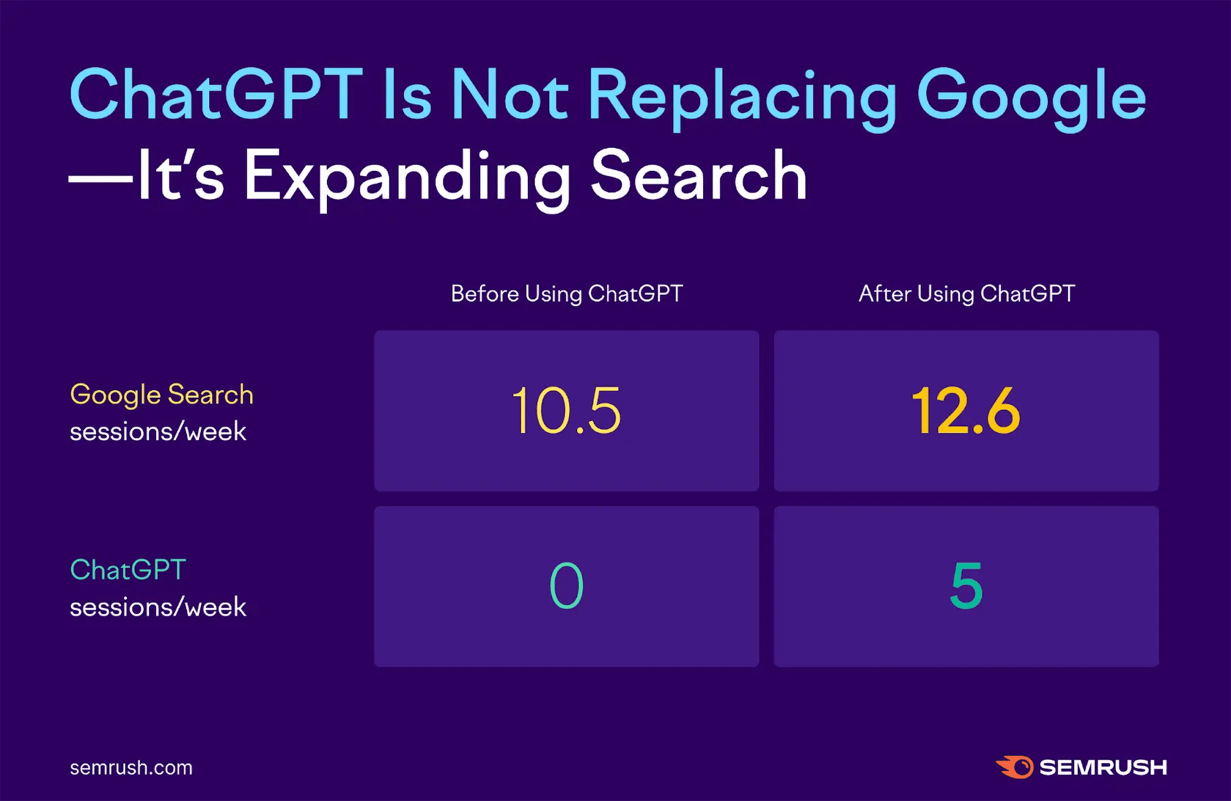 ChatGPT is not replacing Google