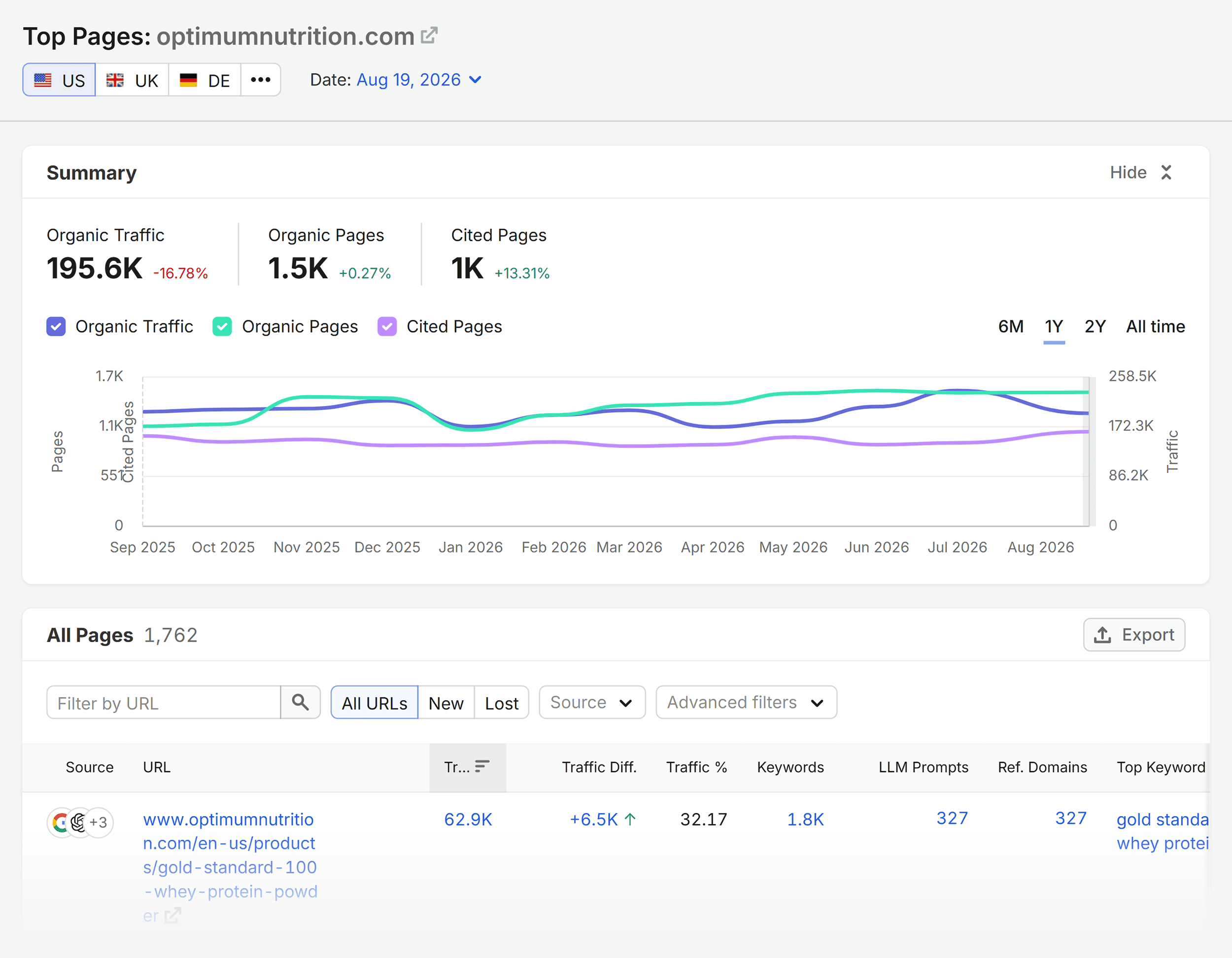 Domain Overview &ndash; Top Pages &ndash; Optimum Nutrition