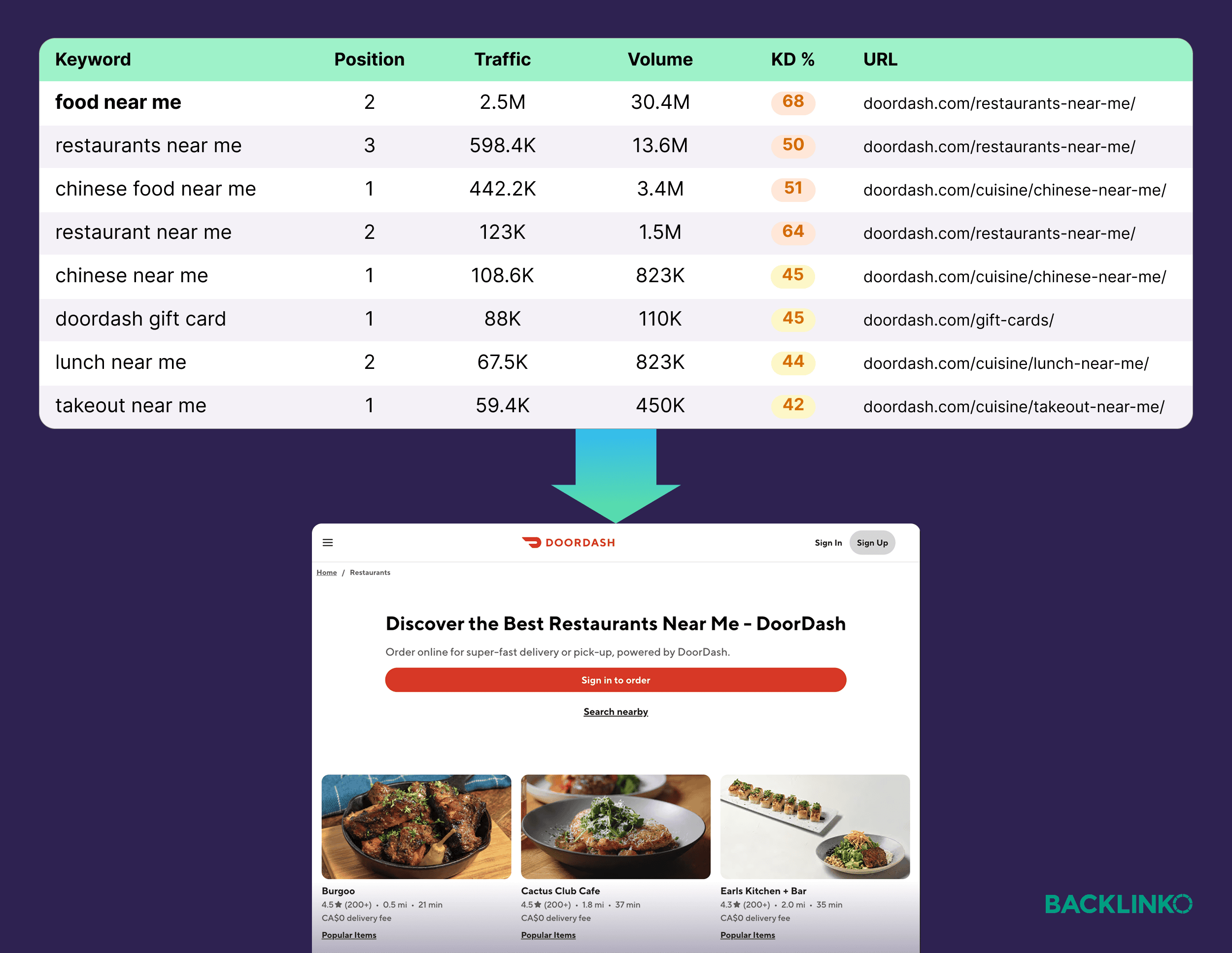 Doordash rankings
