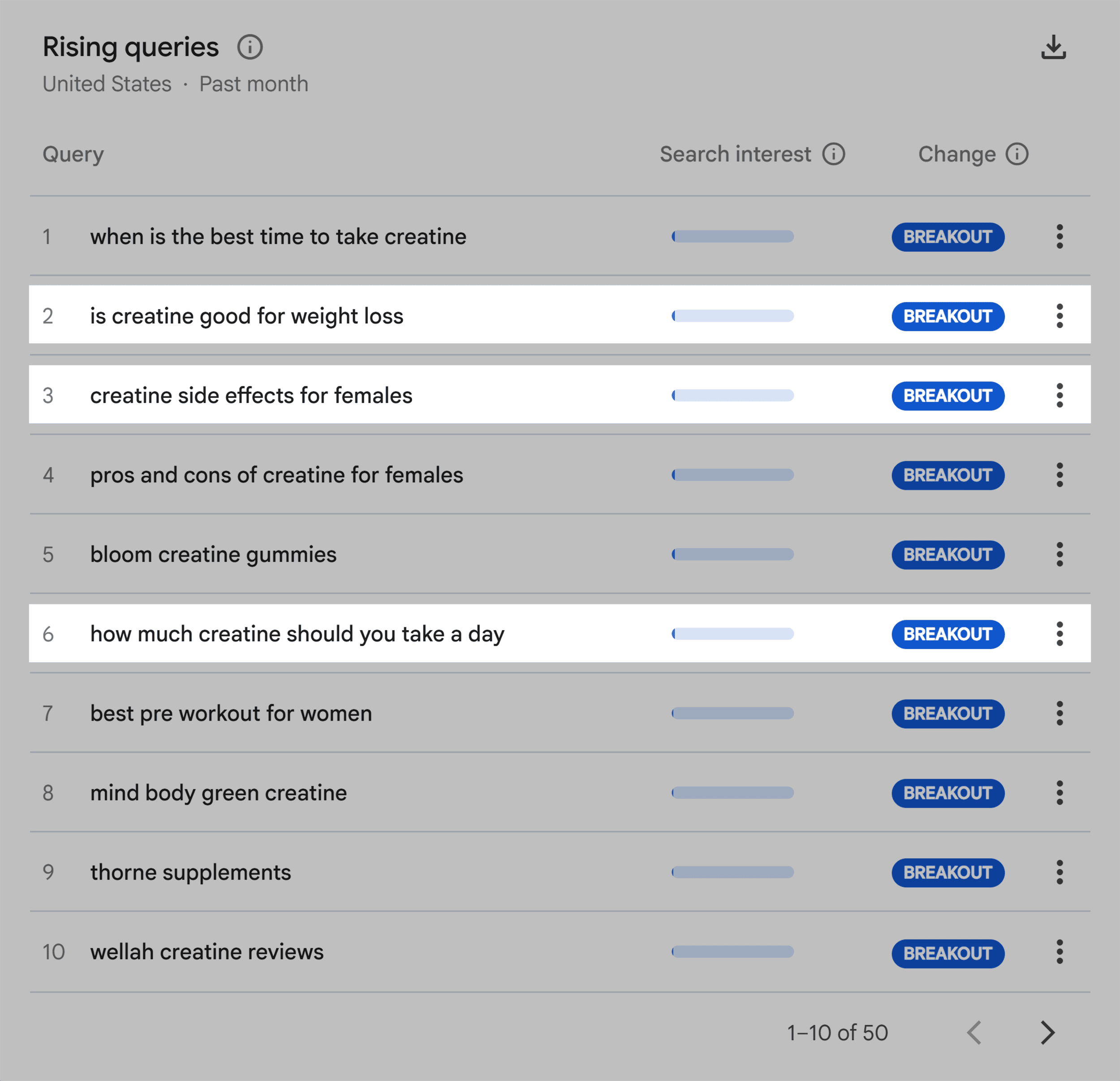 Google Trends &ndash; Creatine for women &ndash; Rising queries