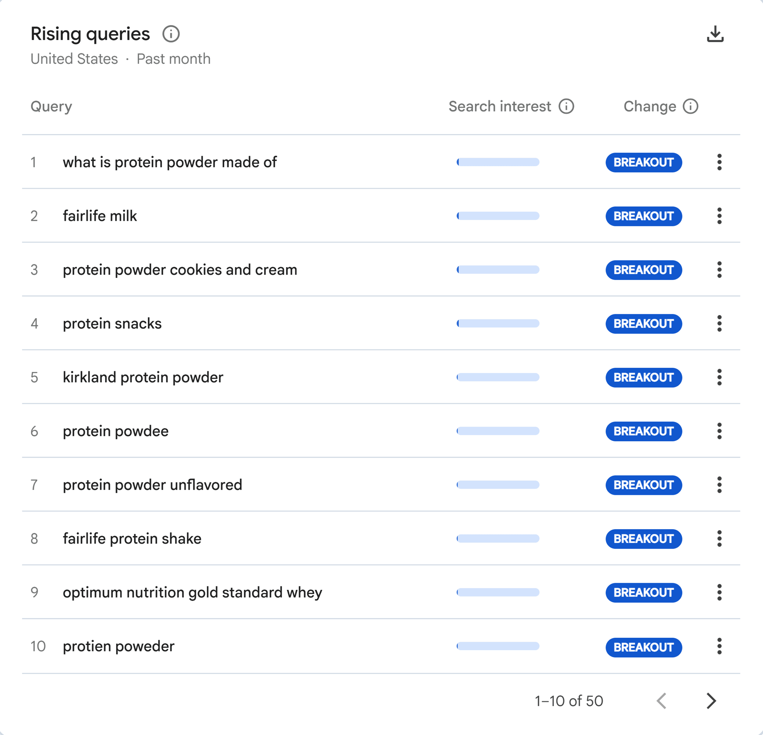 Google Trends &ndash; Protein powder &ndash; Rising queries