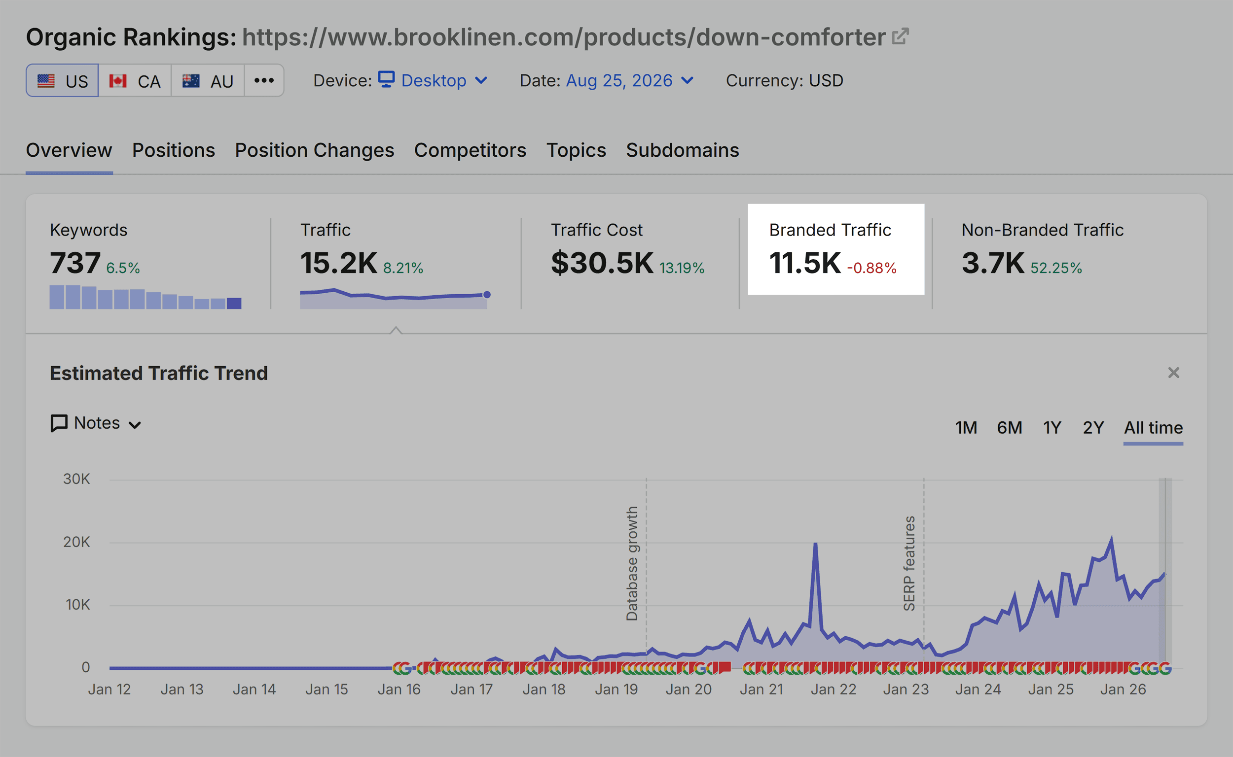 Organic Rankings &ndash; BrookLinen branded traffic
