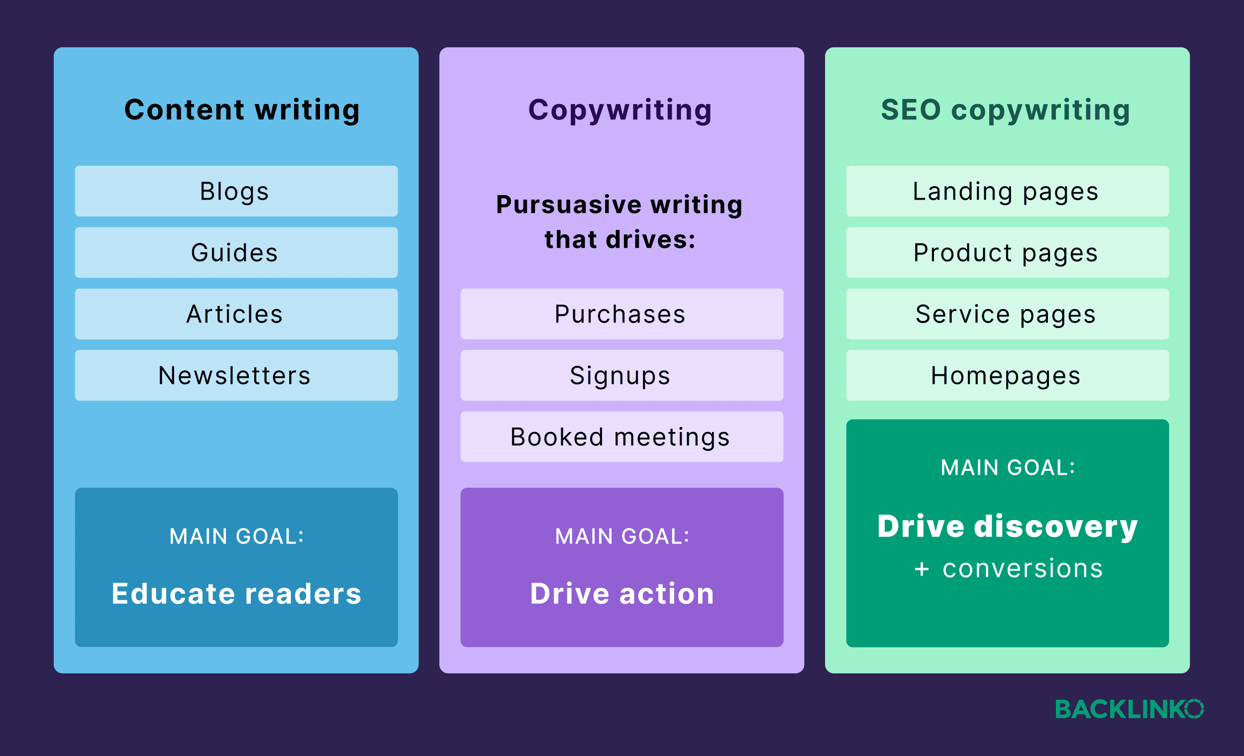 Three buckets of marketing writing