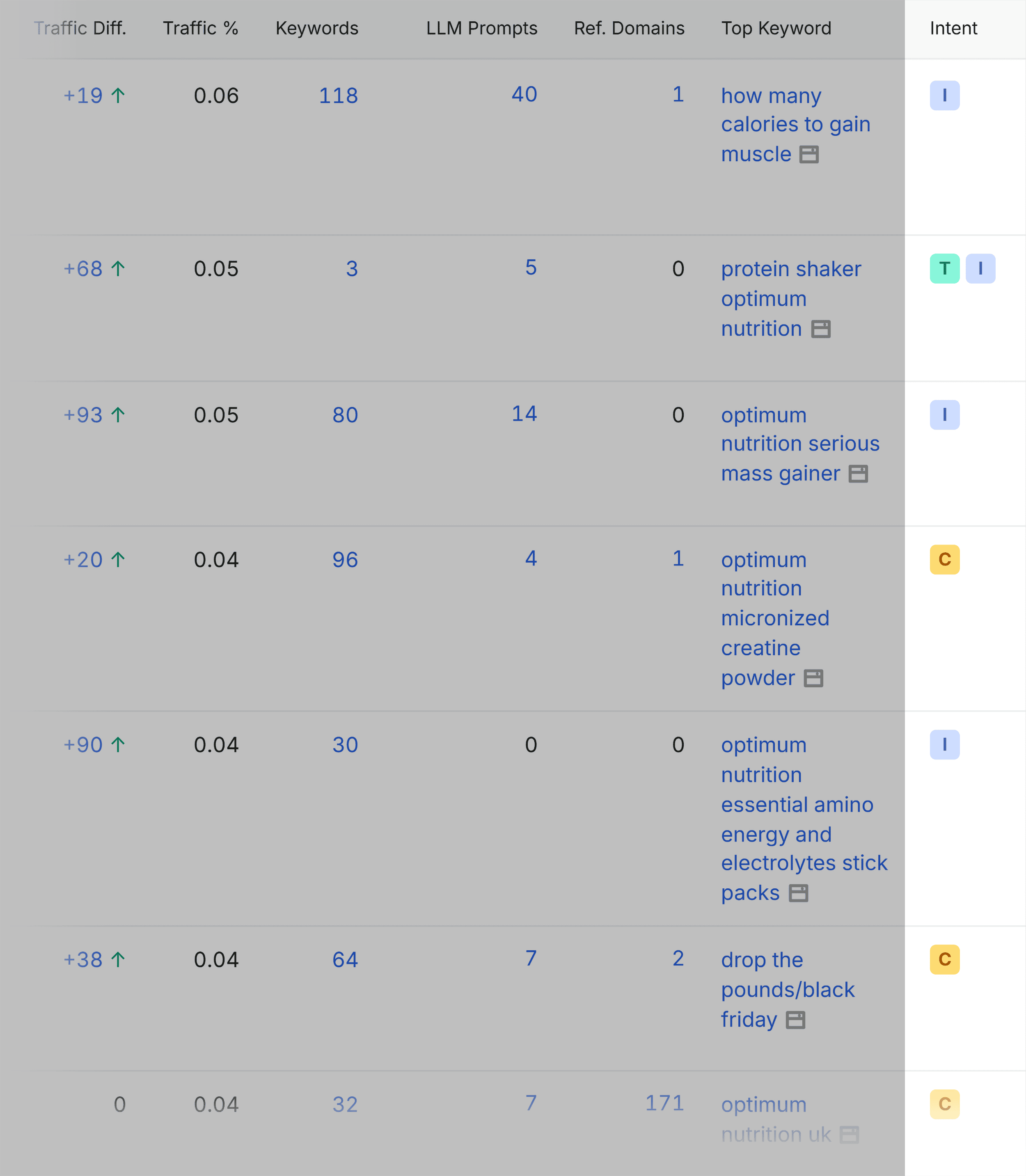 Top Pages &ndash; Optimum Nutrition &ndash; Intent