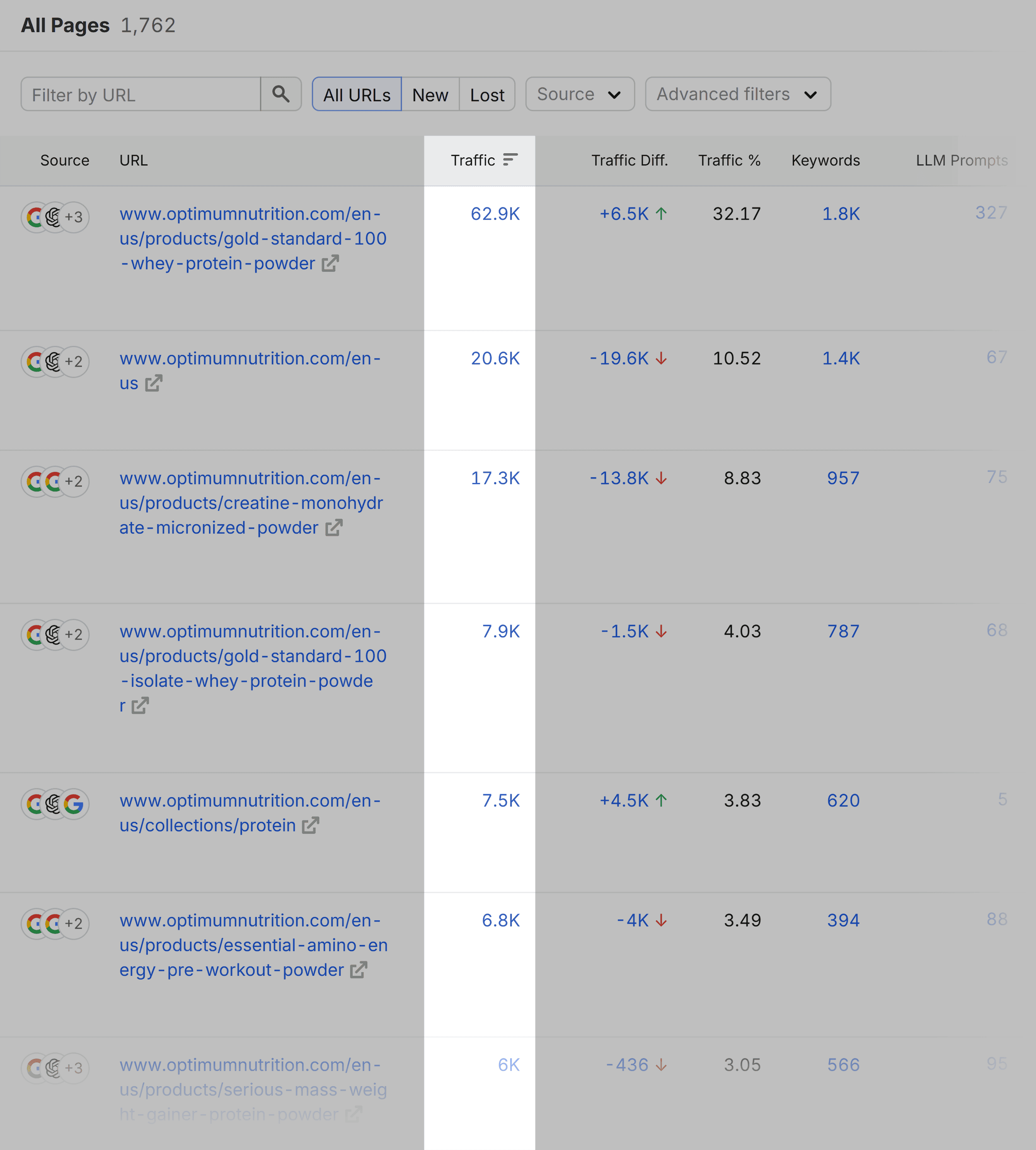 Top Pages &ndash; Optimum Nutrition &ndash; Traffic