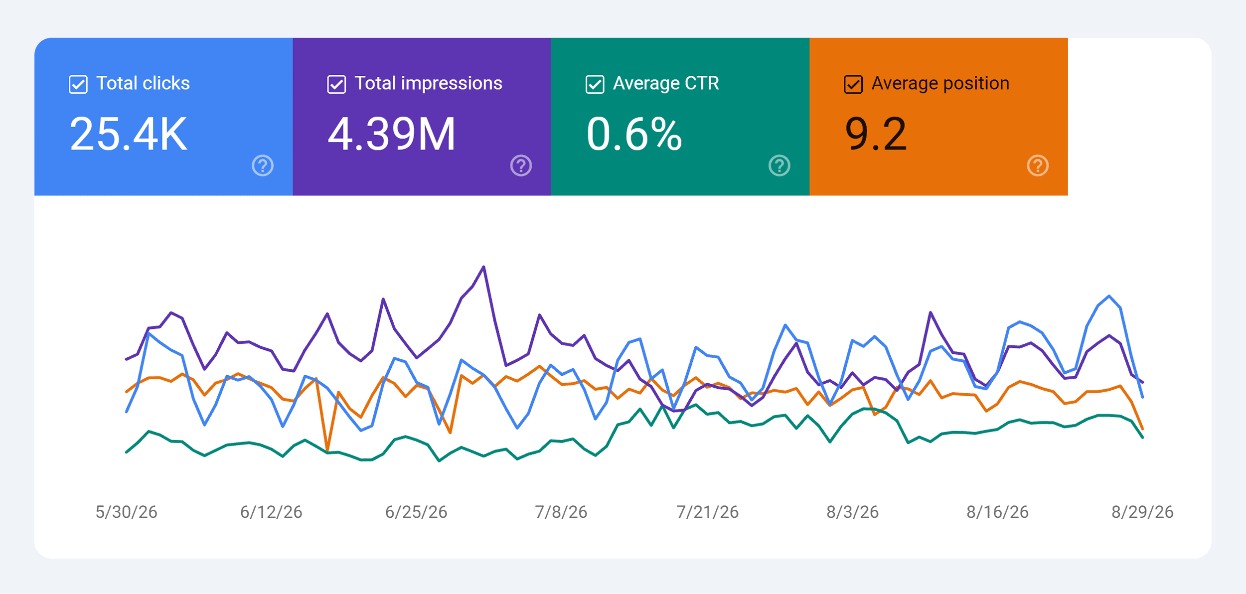 GSC &ndash; Performance report