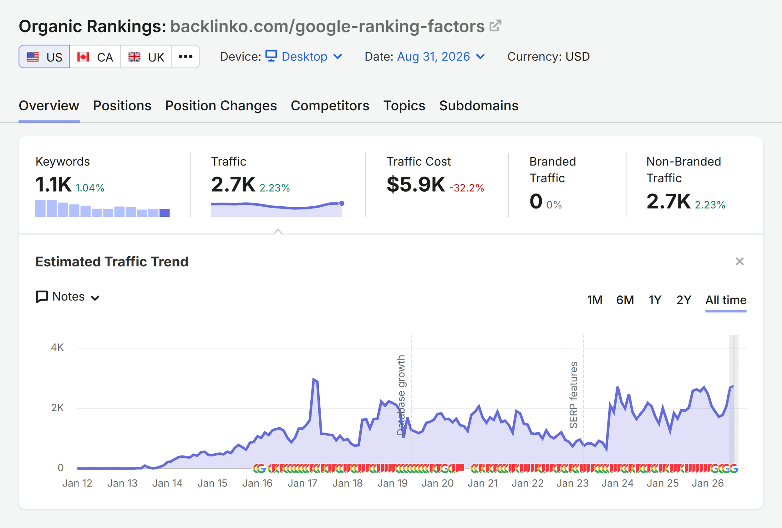 Organic Rankings &ndash; Google ranking factors &ndash; Traffic