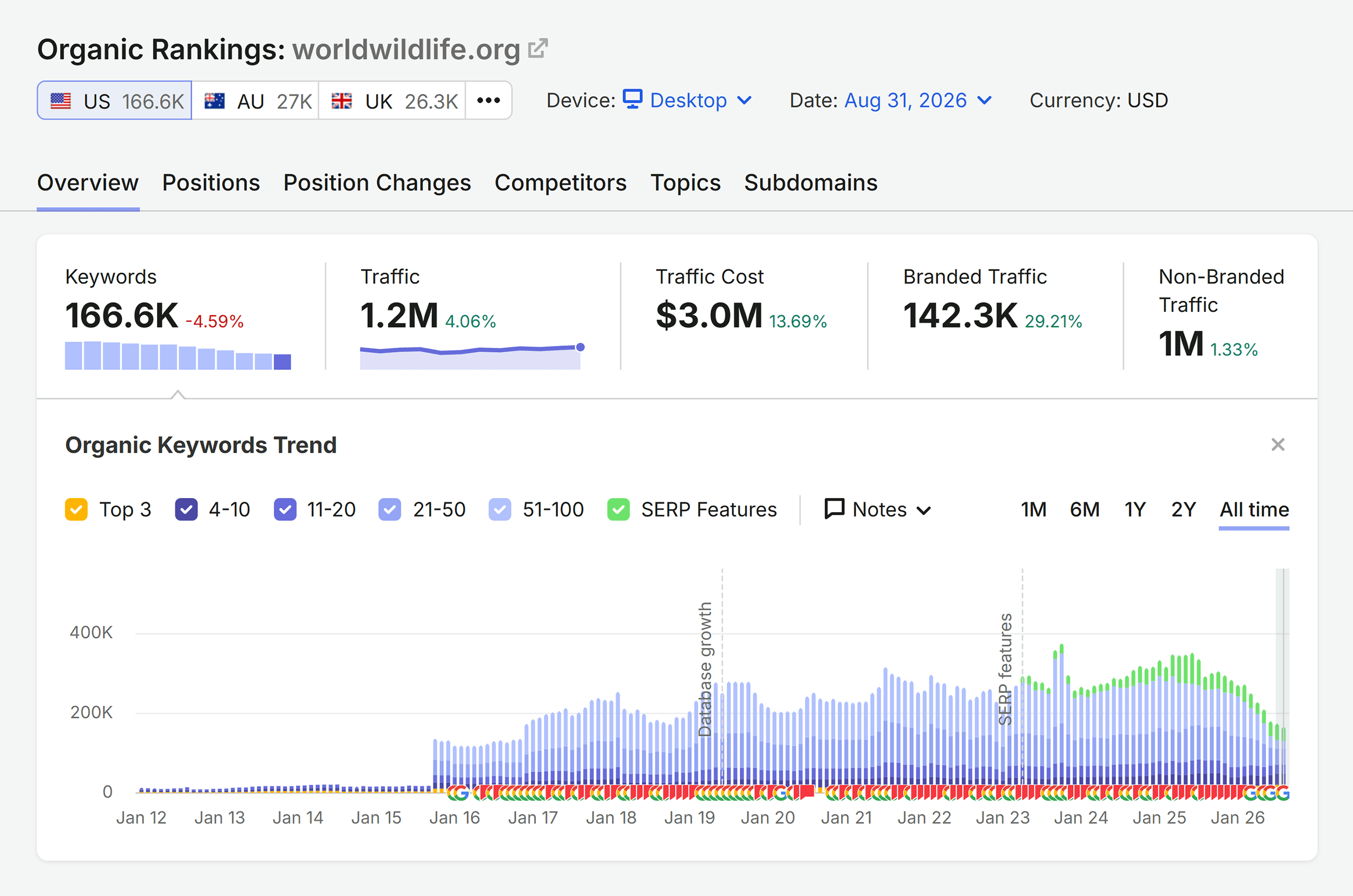 Organic Rankings &ndash; WorldWildlife &ndash; Keywords