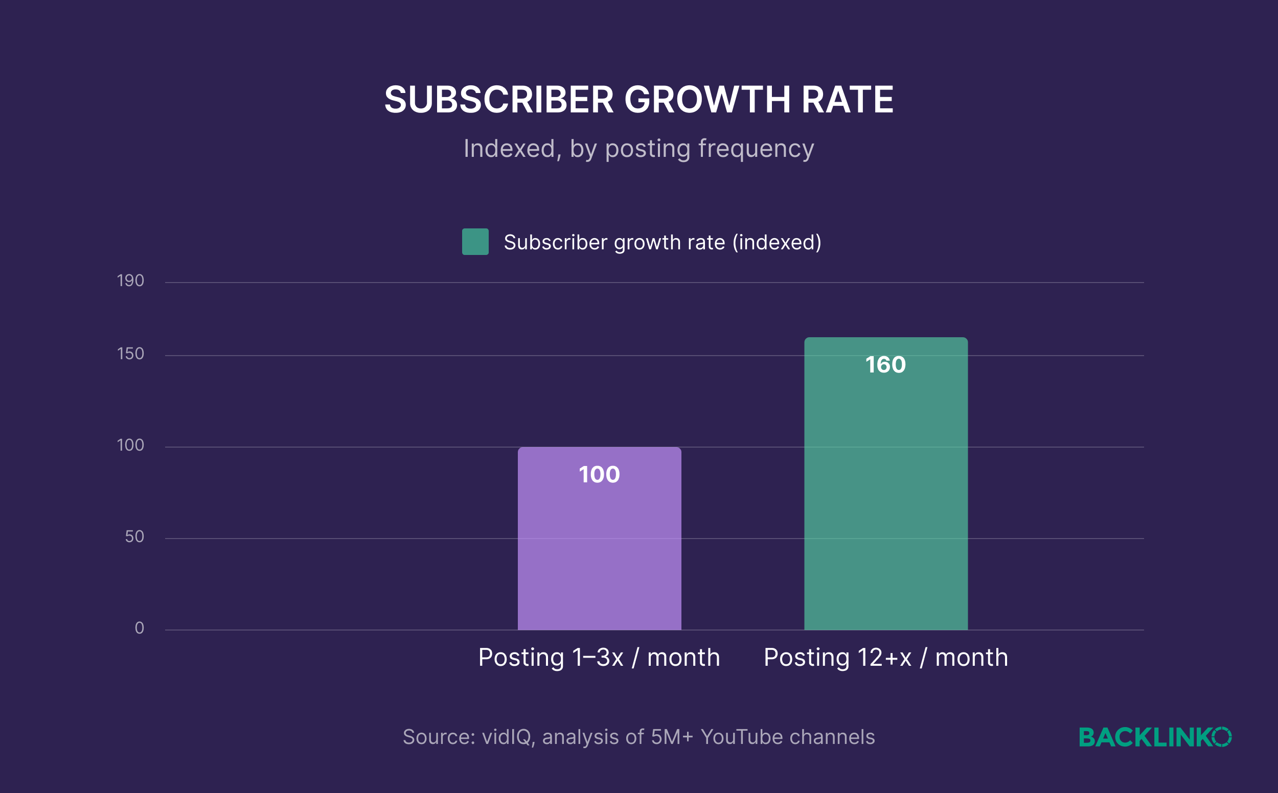 Subscriber growth rate Subscriber growth rate