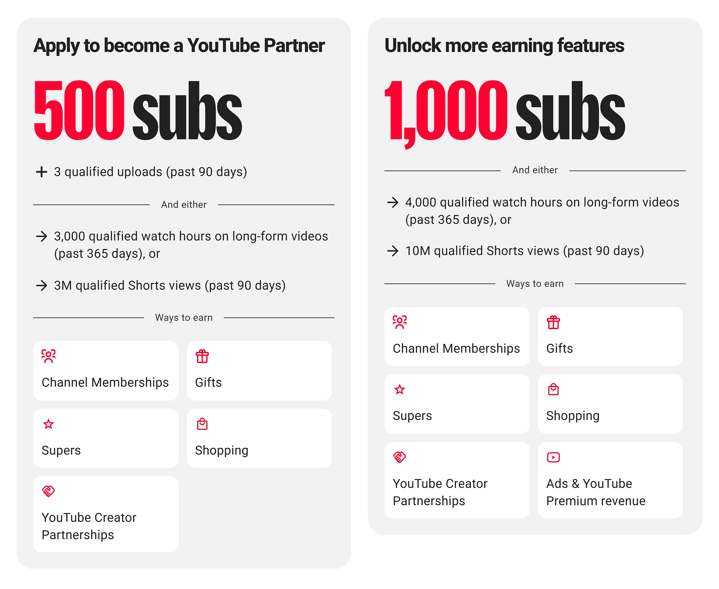 YouTube Partner program YouTube Partner program