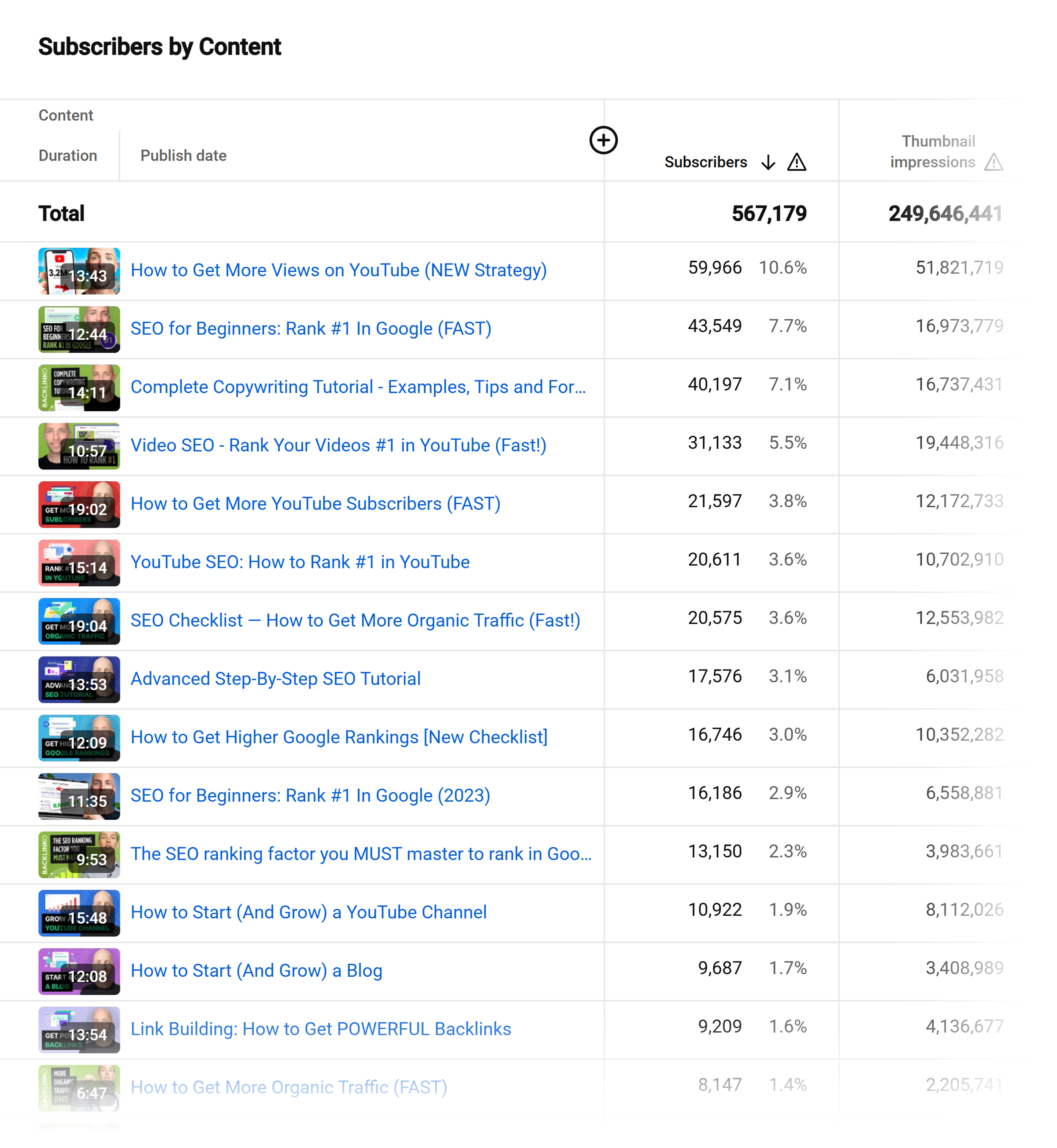 YouTube Studio – Subscribers by content YouTube Studio – Subscribers by content