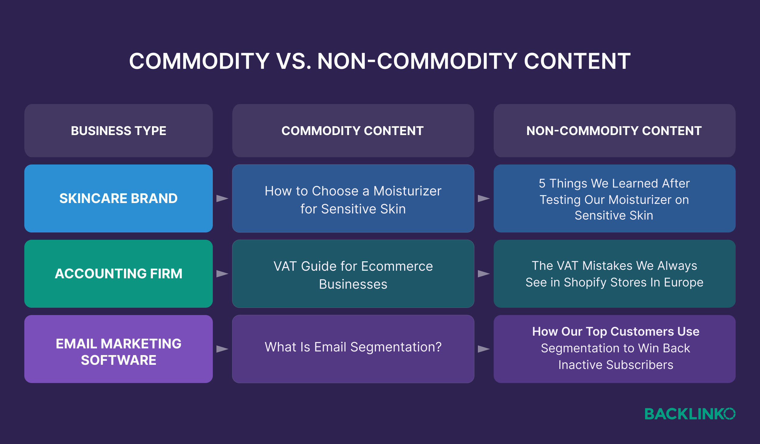 Commodity vs Non-Commodity Content