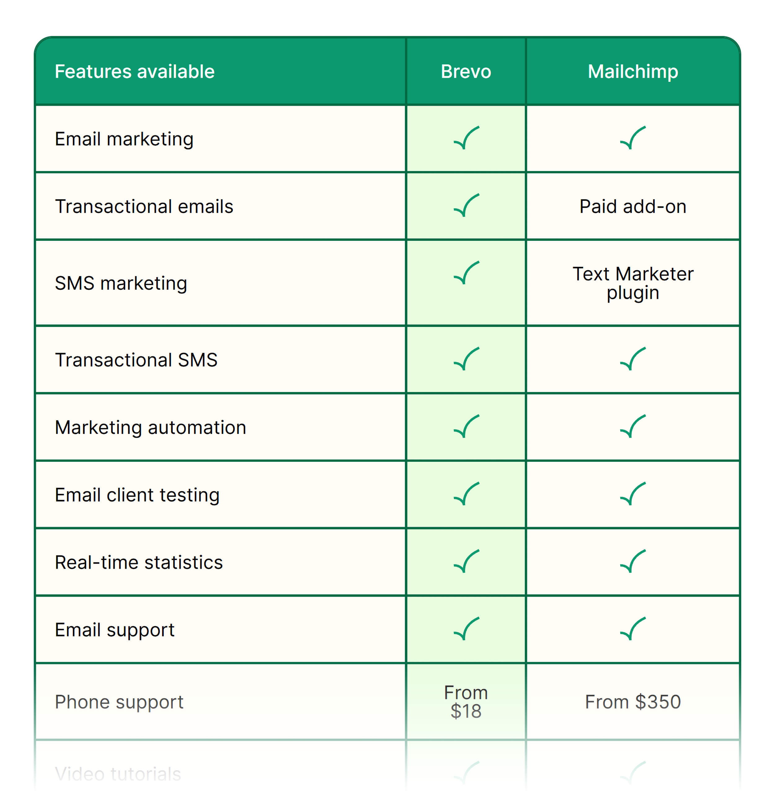 Compare Brevo to MailChimp table