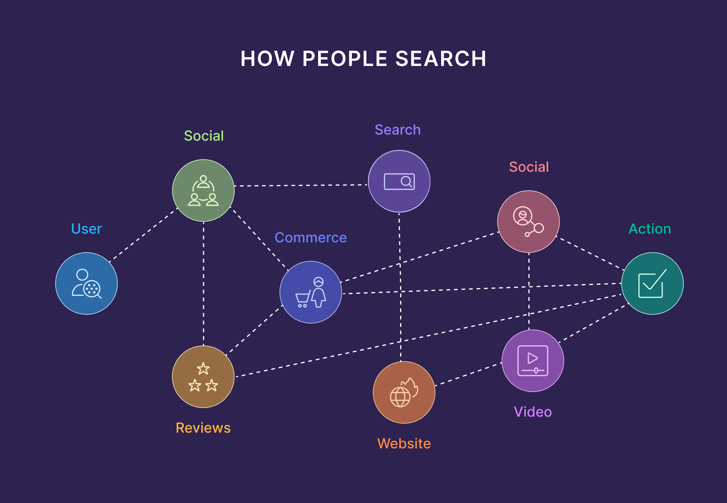 How people search