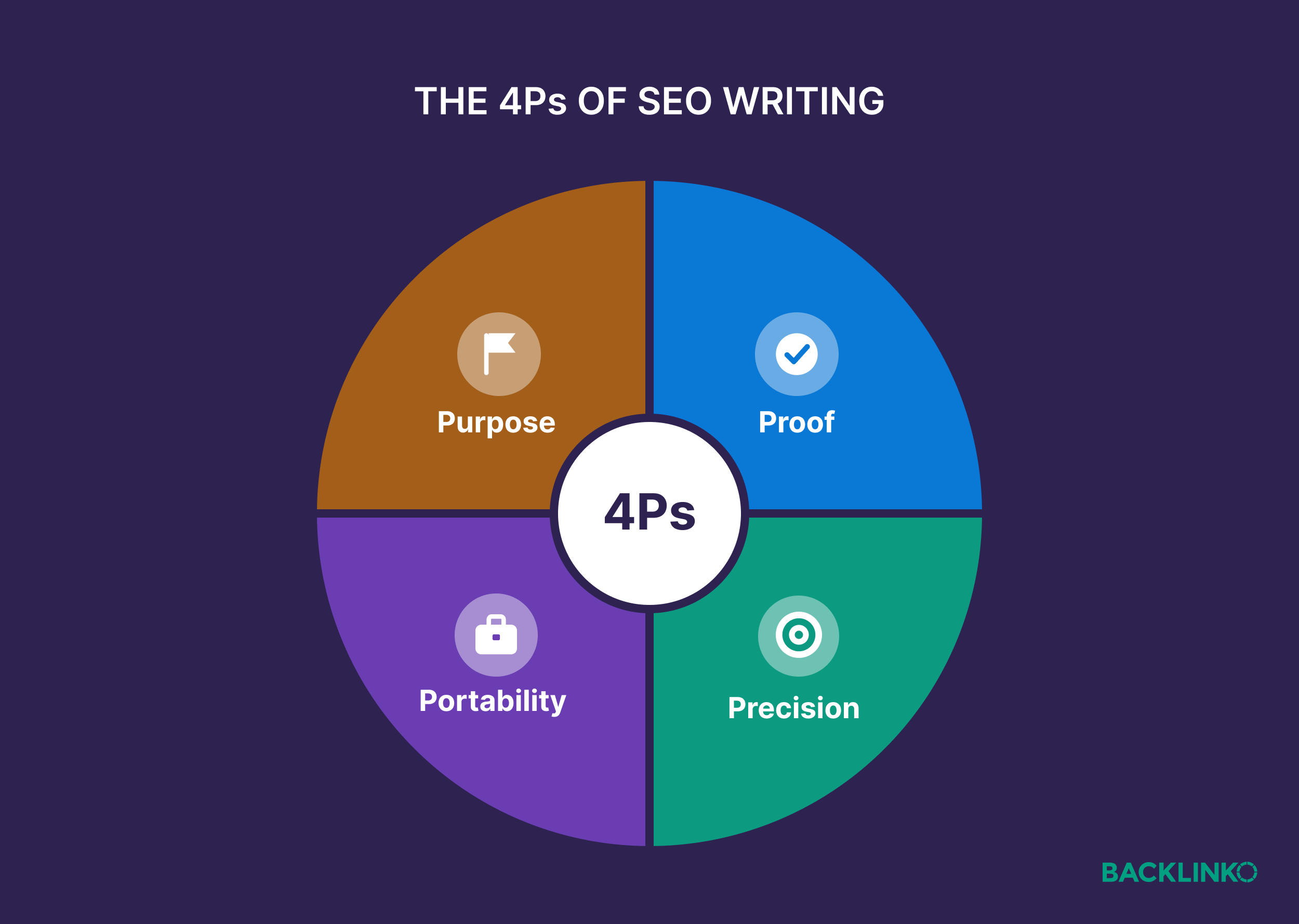 The 4Ps of SEO writing