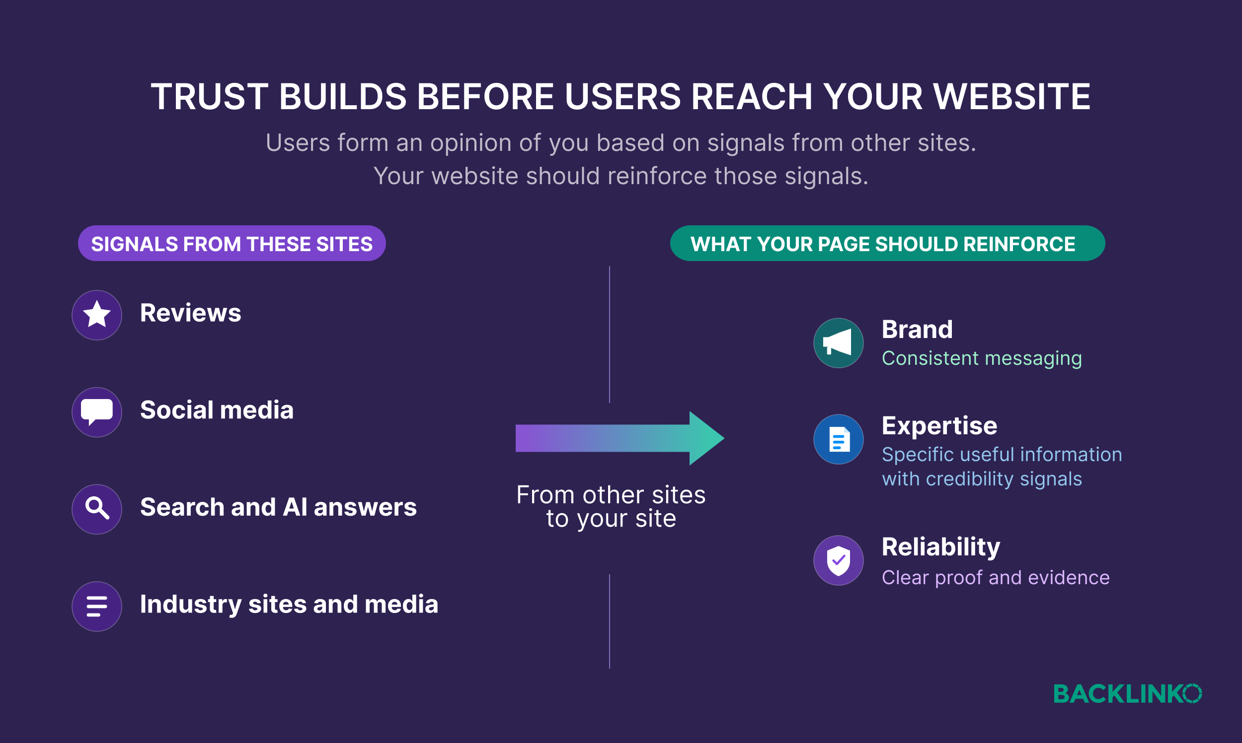 Trust builds before users reach your website